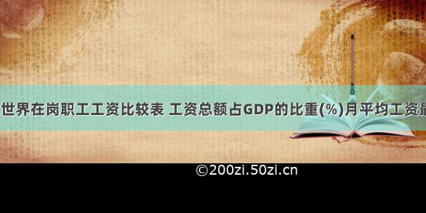 材料一:中国与世界在岗职工工资比较表 工资总额占GDP的比重(%)月平均工资最低工资与平均