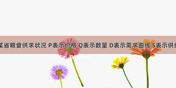 右图表示某省粮食供求状况 P表示价格 Q表示数量 D表示需求曲线 S表示供给曲线。为