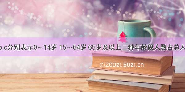 读右图 a b c分别表示0～14岁 15～64岁 65岁及以上三种年龄段人数占总人口的比重