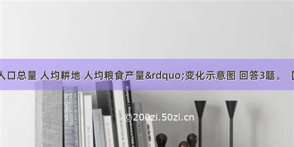 读我国&ldquo;人口总量 人均耕地 人均粮食产量&rdquo;变化示意图 回答3题。【小题1】右图中a